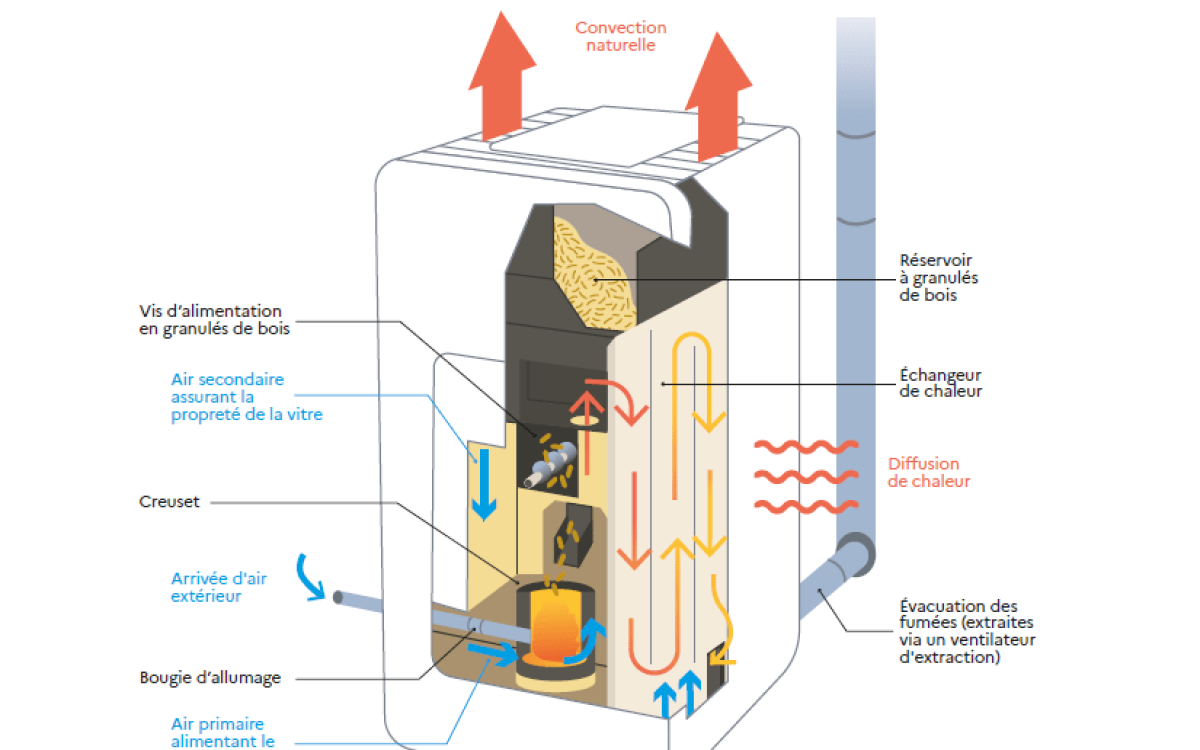 Principe de fonctionnement poele à granulès