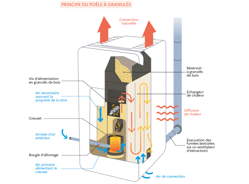 Efficacité et Fonctionnement des Poêles à Granulés Guide Complet — free download