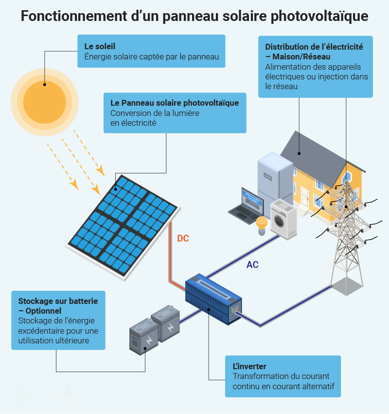 Schéma de fonctionnement panneau solaire